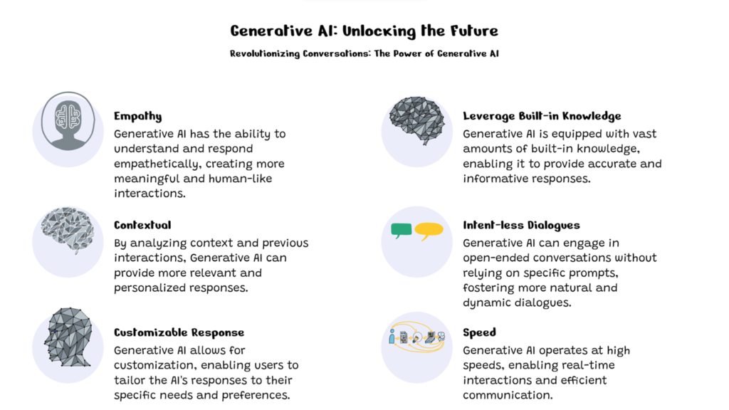 The Future of Customer Experience (CX) - Rise of Generative AI with 6 ...